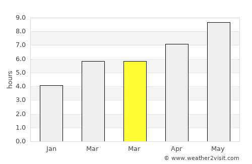 Trogir average rain in March