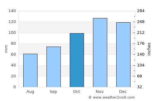 Trogir average rain in October