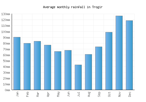 Trogir monthly rainfall chart (mm)