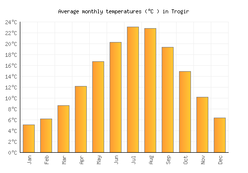 Trogir average temperature chart (Celsius)