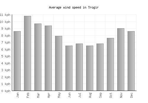 Trogir average winspeed by month (km/h)