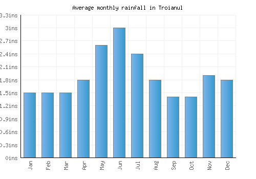 Troianul monthly rainfall chart (inches)