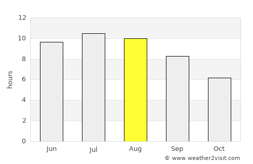 Troianul average rain in August