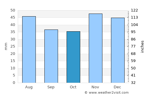 Troianul average rain in October