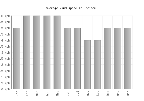 Troianul average winspeed by month (mph)
