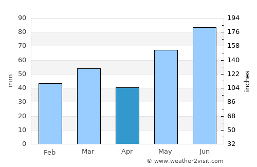 Trøim average rain in April