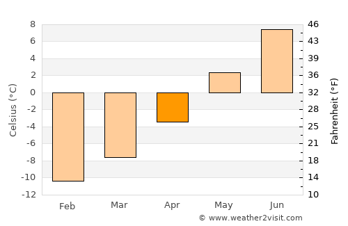 Trøim average temperature in April