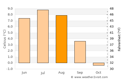 Trøim average temperature in August