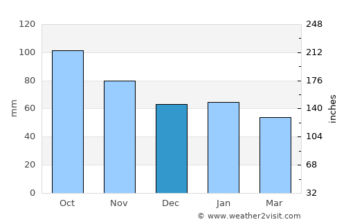 Trøim average rain in December