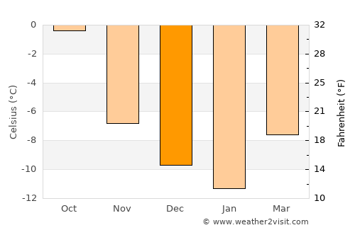 Trøim average temperature in December