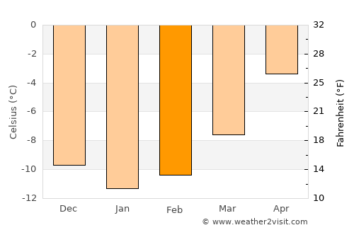 Trøim average temperature in February