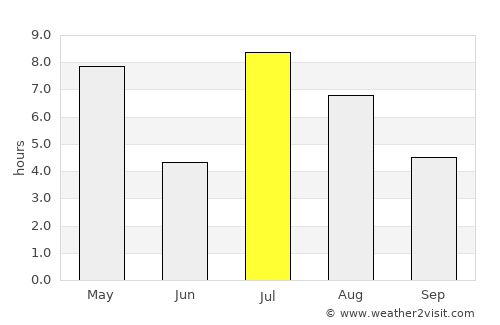 Trøim average rain in July