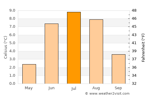 Trøim average temperature in July