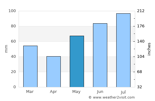 Trøim average rain in May