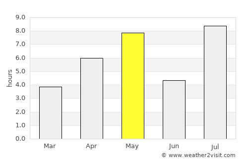 Trøim average rain in May