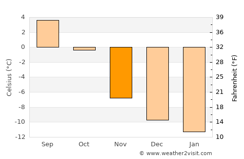 Trøim average temperature in November