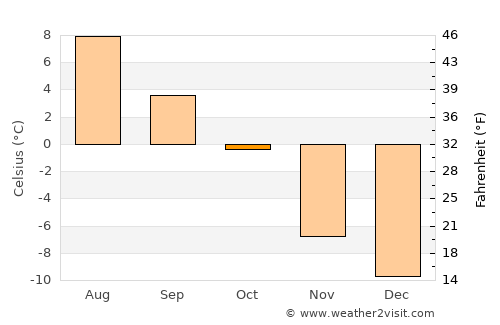 Trøim average temperature in October