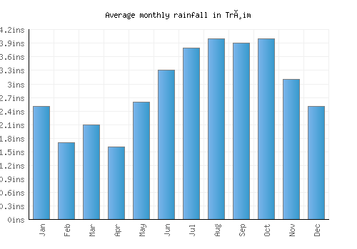 Trøim monthly rainfall chart (inches)