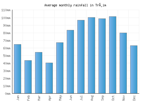 Trøim monthly rainfall chart (mm)