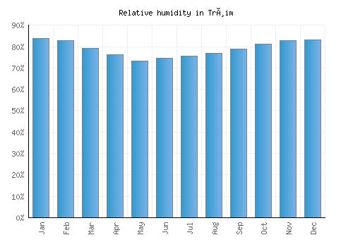 Trøim relative humidity averages
