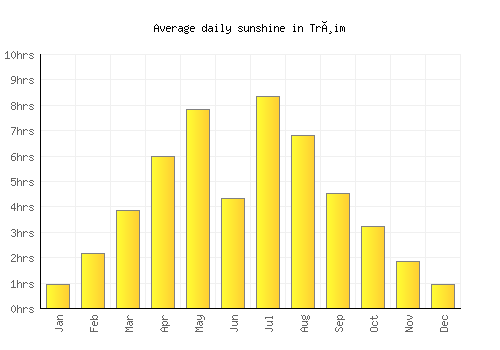 Trøim average daily sunshine chart