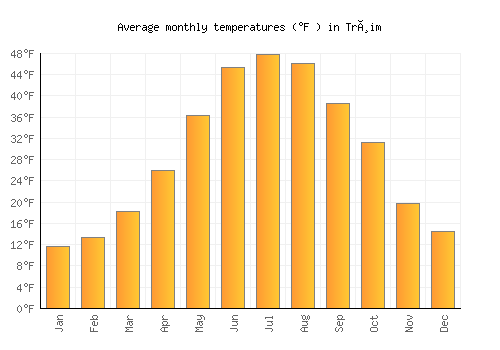 Trøim average temperature chart (Fahrenheit)