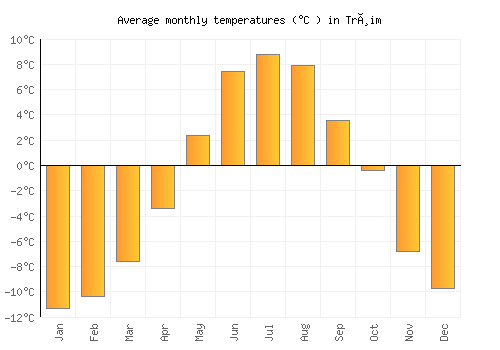 Trøim average temperature chart (Celsius)