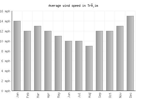 Trøim average winspeed by month (mph)
