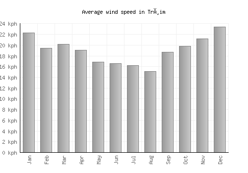 Trøim average winspeed by month (km/h)