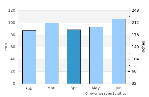 Trois-Ponts average rain in April