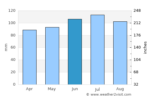 Trois-Ponts average rain in June