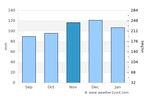 Trois-Ponts average rain in November