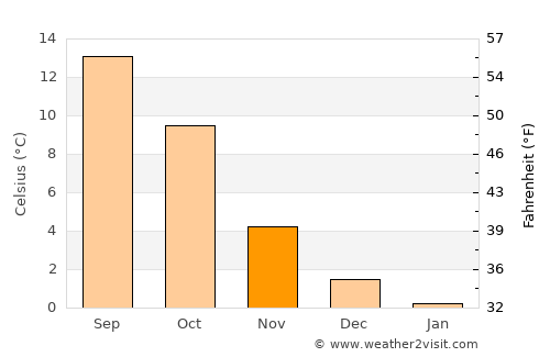 Trois-Ponts average temperature in November