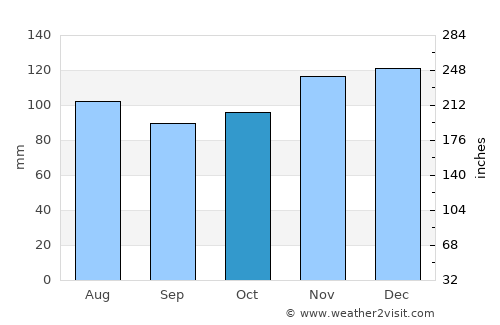 Trois-Ponts average rain in October