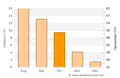 Trois-Ponts average temperature in October