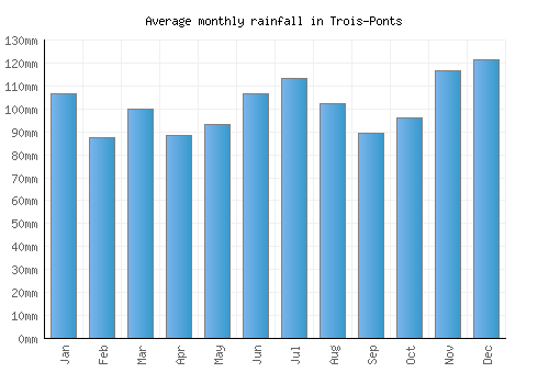 Trois-Ponts monthly rainfall chart (mm)