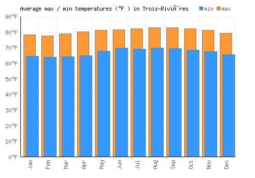 Trois-Rivières average minimum / maximum temperatures (Fahrenheit)