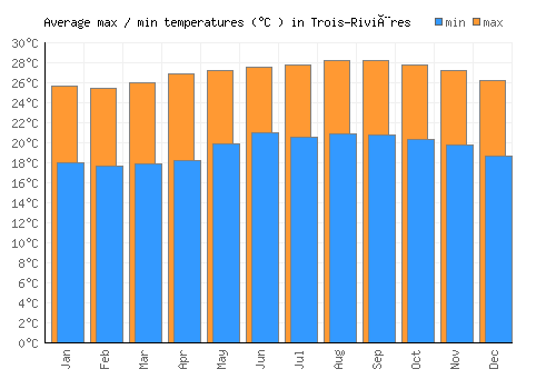Trois-Rivières average minimum / maximum temperatures (Celsius)