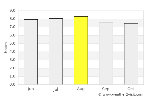 Trois-Rivières average rain in August