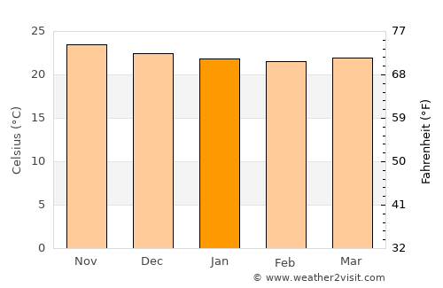 Trois-Rivières average temperature in January