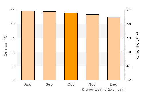 Trois-Rivières average temperature in October
