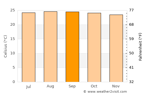 Trois-Rivières average temperature in September
