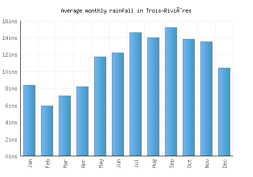 Trois-Rivières monthly rainfall chart (inches)