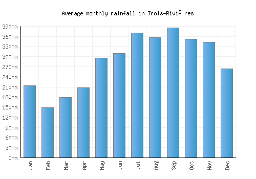 Trois-Rivières monthly rainfall chart (mm)