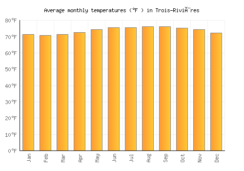 Trois-Rivières average temperature chart (Fahrenheit)