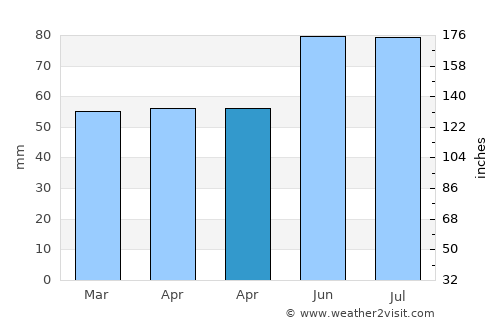 Troisdorf average rain in April