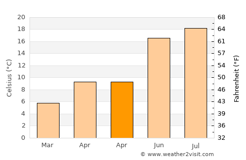 Troisdorf average temperature in April