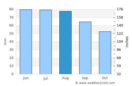 Troisdorf average rain in August