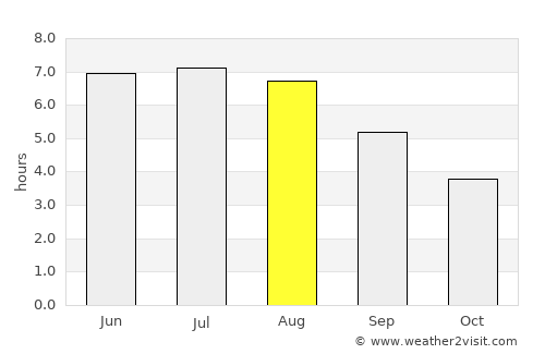 Troisdorf average rain in August