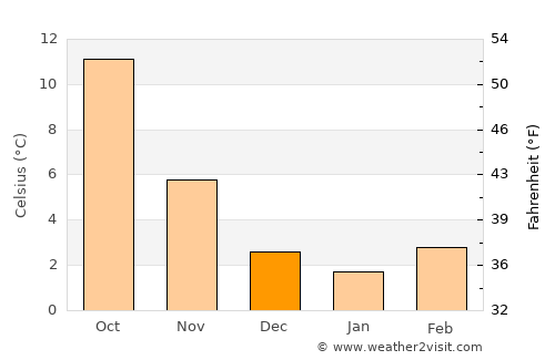 Troisdorf average temperature in December